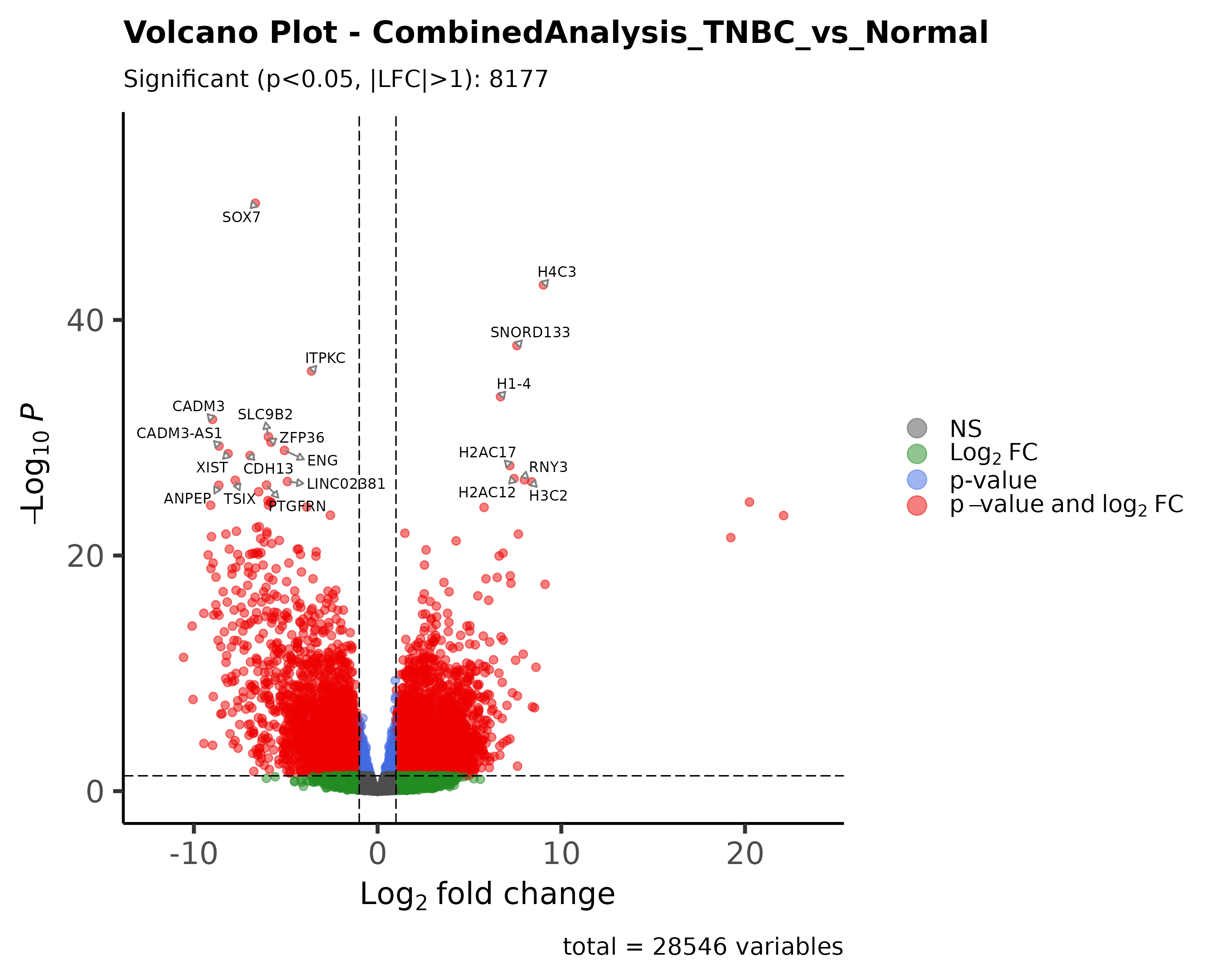 A volcano plot showing differential gene expression