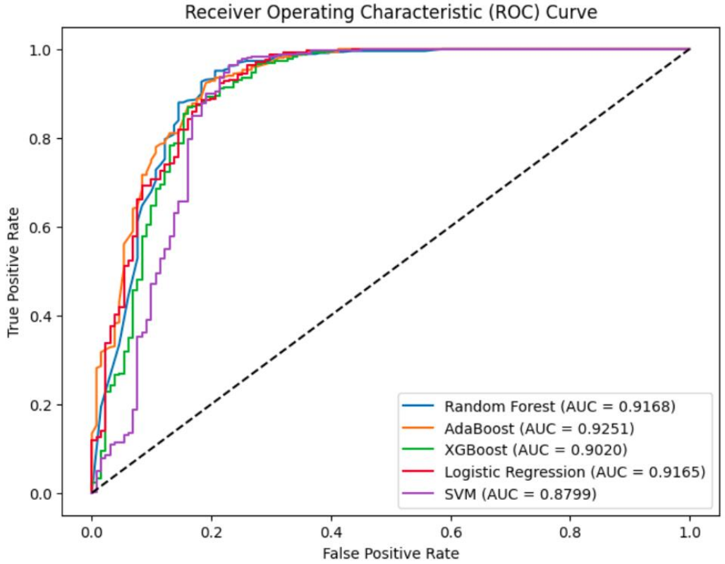 ROC curves for HIV viral load suppression models